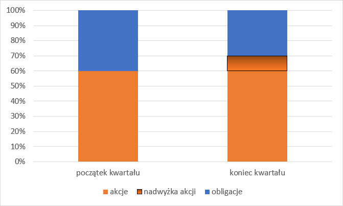 Okresowy rebalancing