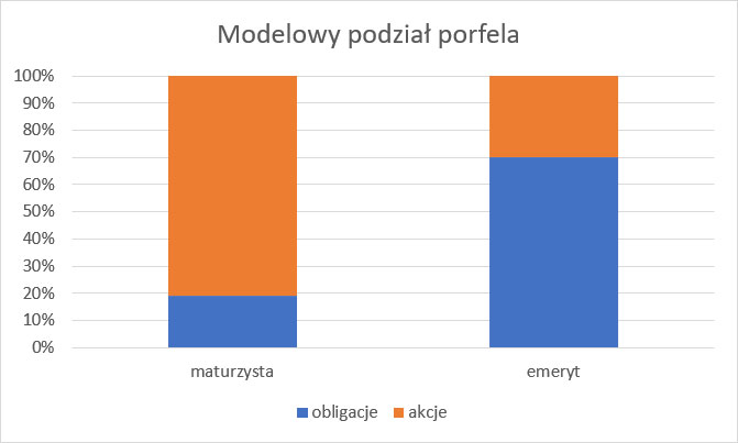 Modelowe udziały akcji i obligacji u inwestorów w różnym wieku