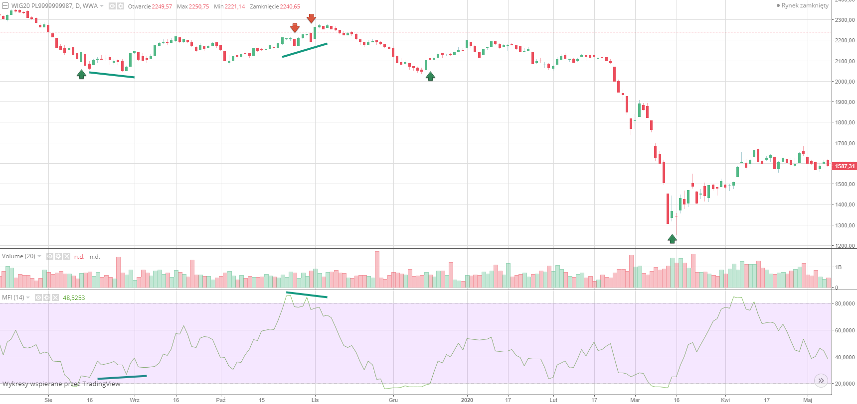 Money flow Indeks