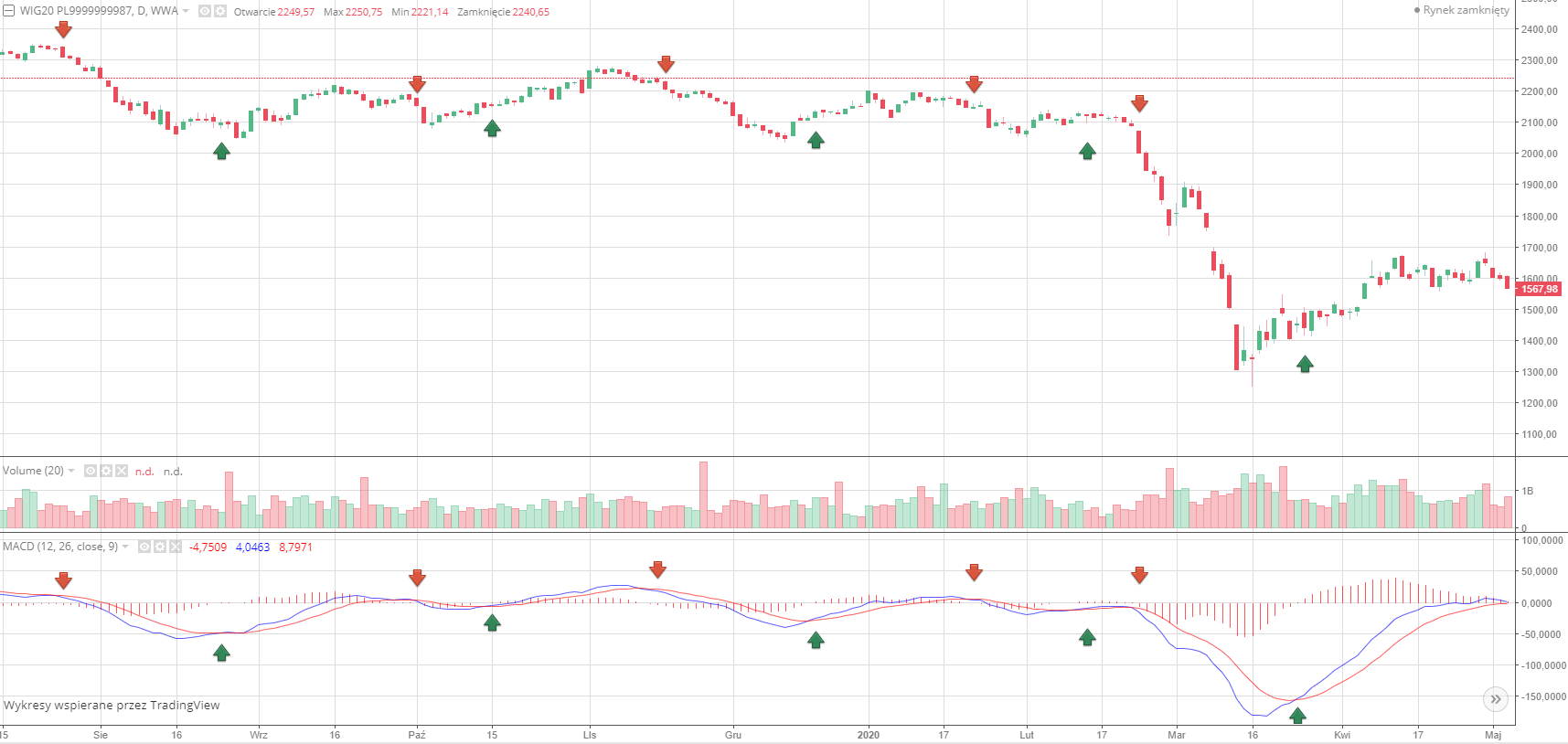 Moving Average Convergence Divergence