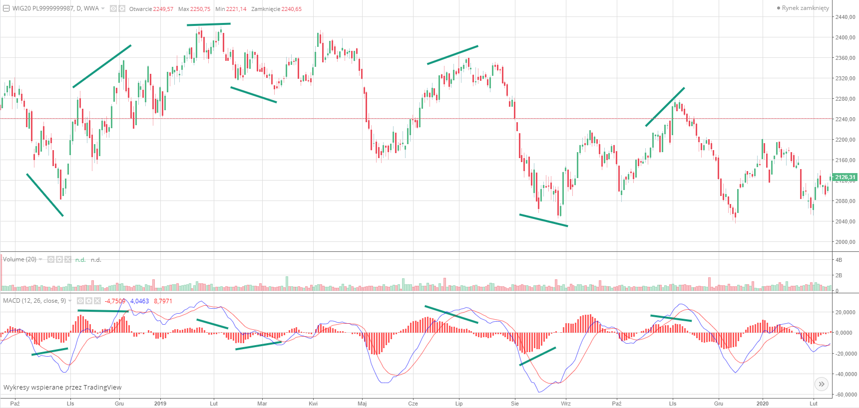 Moving Average Convergence Divergence