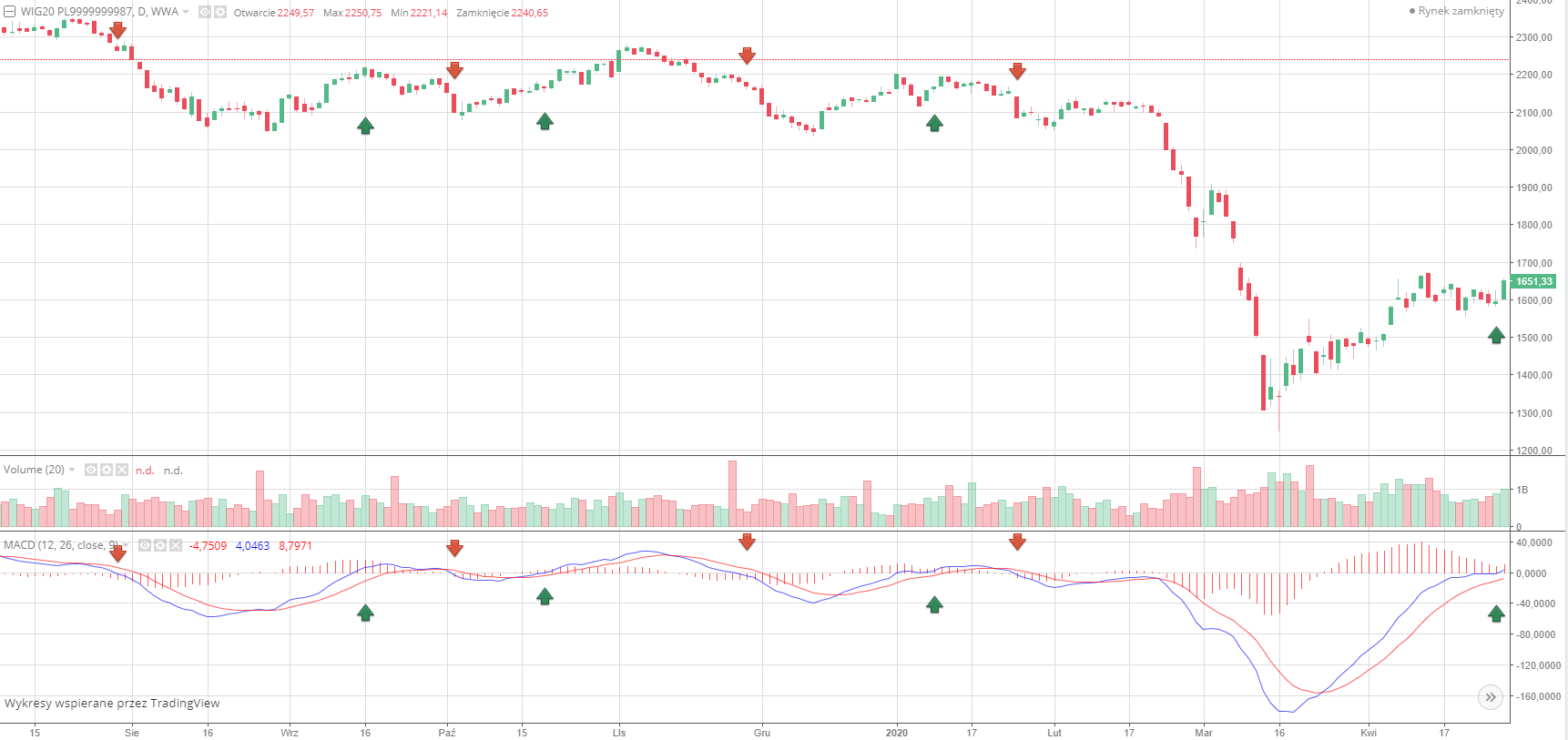 Moving Average Convergence Divergence