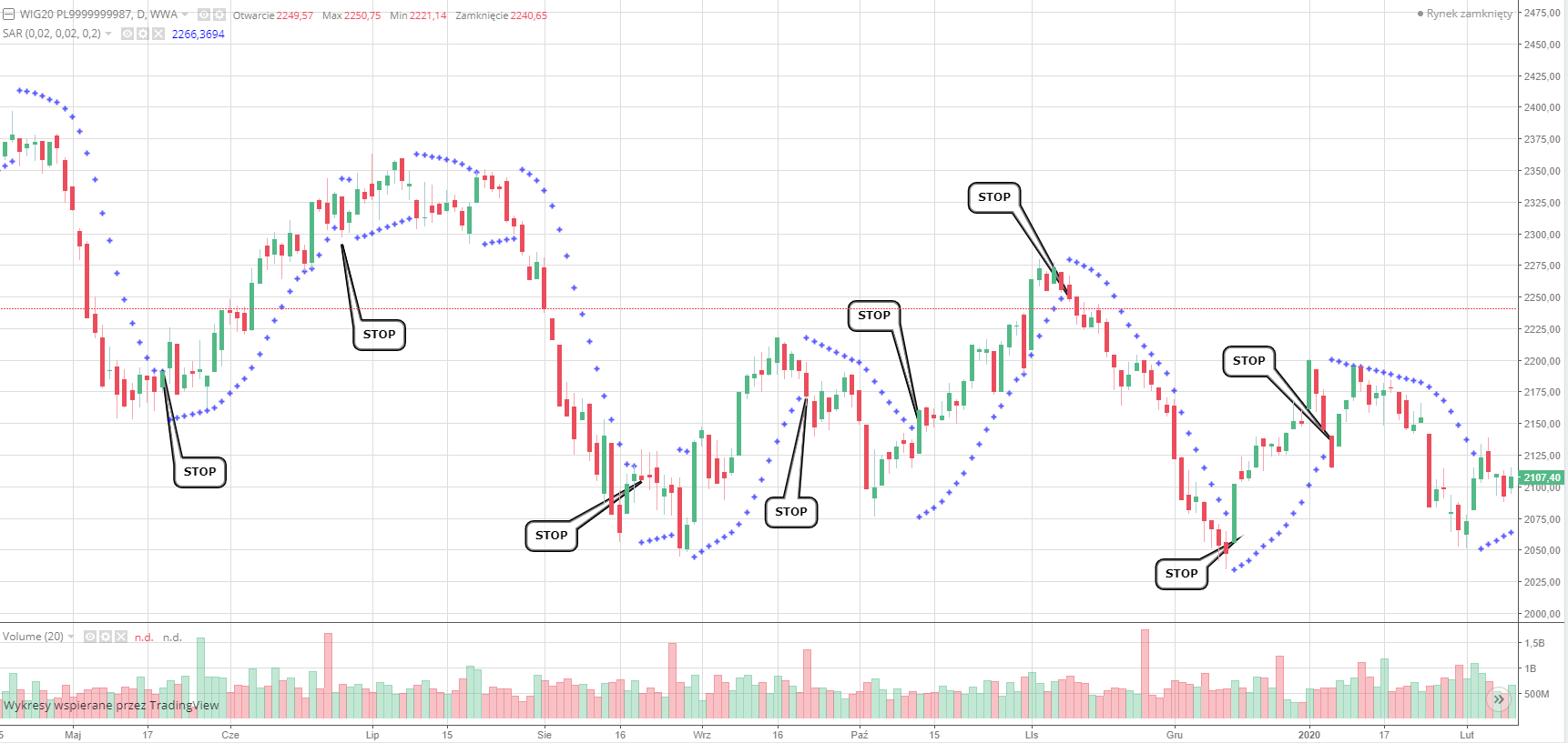 Parabolic Stop and Reversal