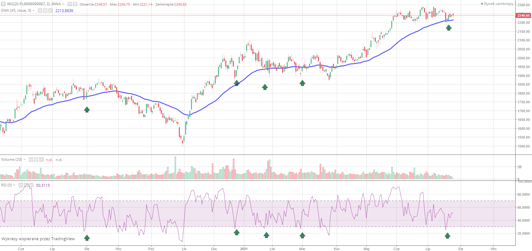 Relative Strength Index