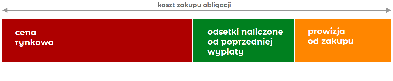 notowania i wyceny obligacji